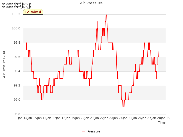 plot of Air Pressure