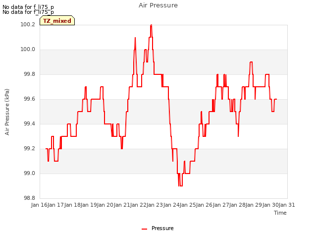 plot of Air Pressure