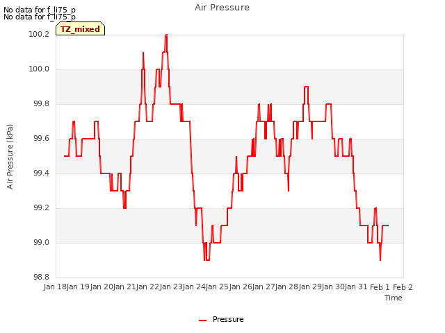 plot of Air Pressure