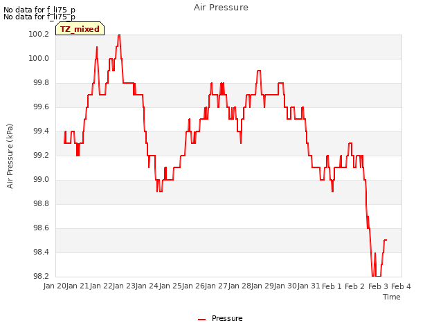 plot of Air Pressure