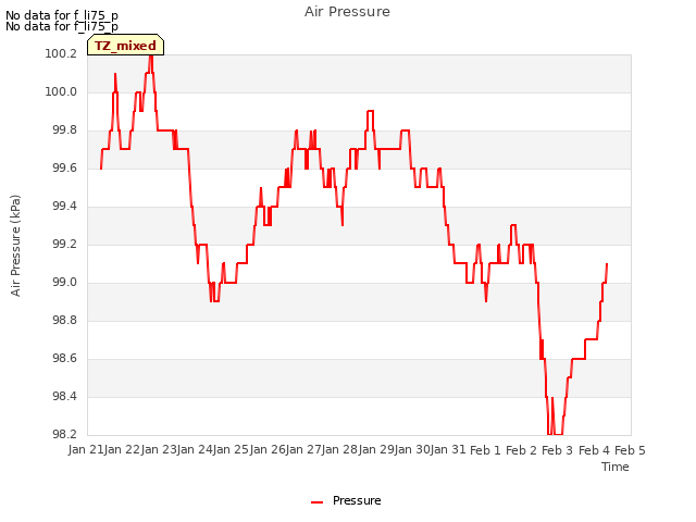 plot of Air Pressure