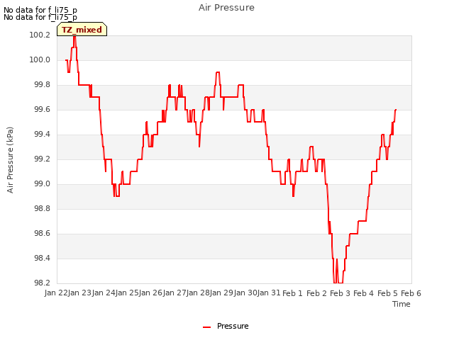 plot of Air Pressure