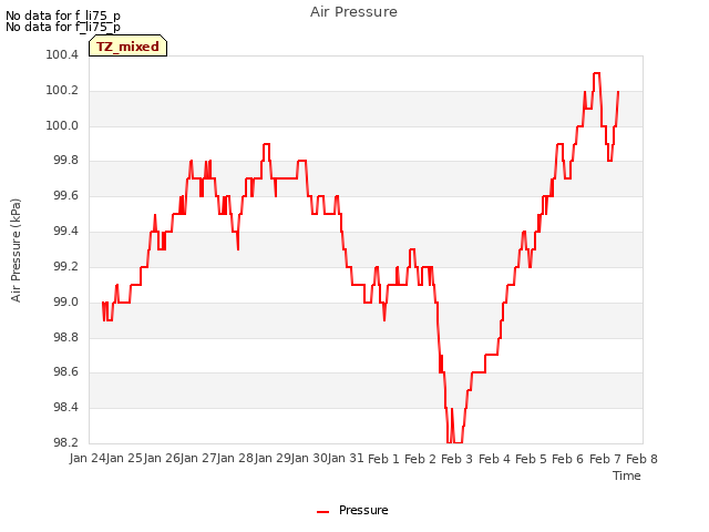 plot of Air Pressure