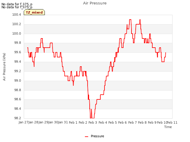 plot of Air Pressure