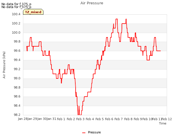 plot of Air Pressure