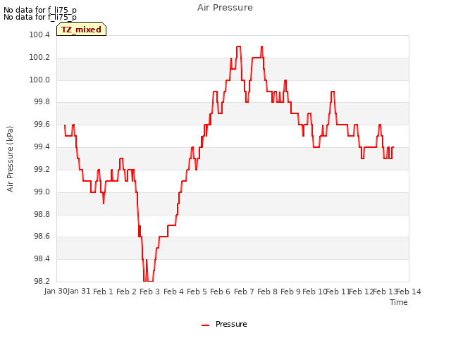 plot of Air Pressure