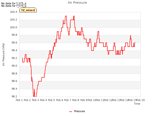 plot of Air Pressure