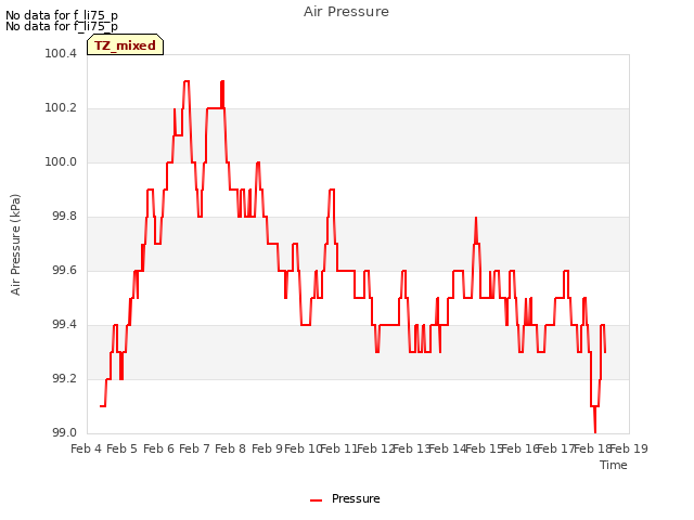 plot of Air Pressure