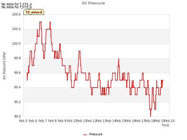 plot of Air Pressure