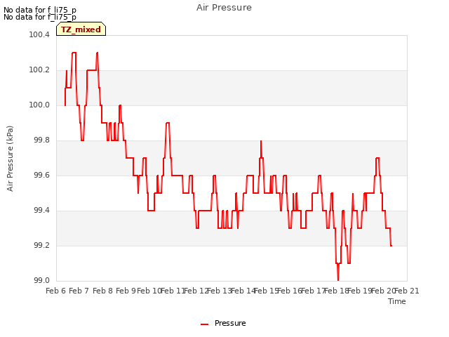 plot of Air Pressure