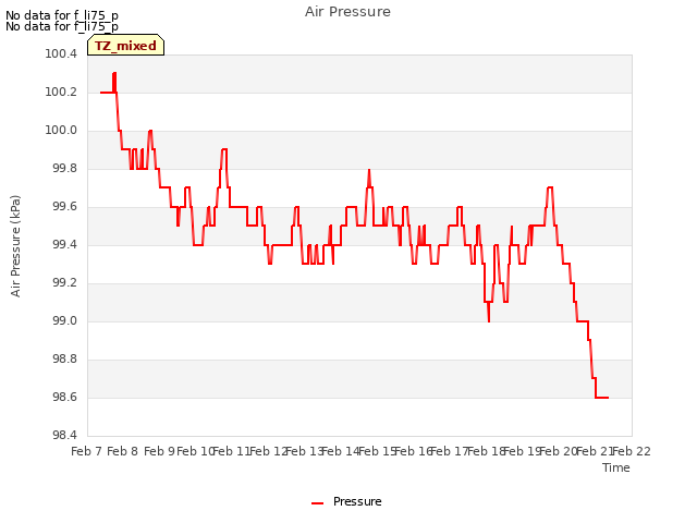 plot of Air Pressure