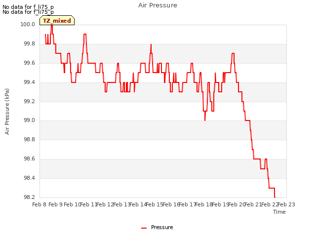 plot of Air Pressure