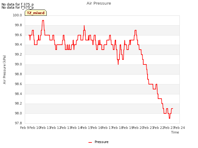 plot of Air Pressure