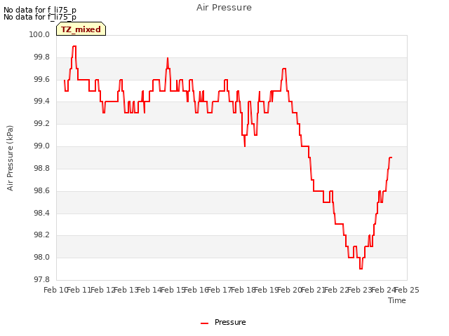 plot of Air Pressure