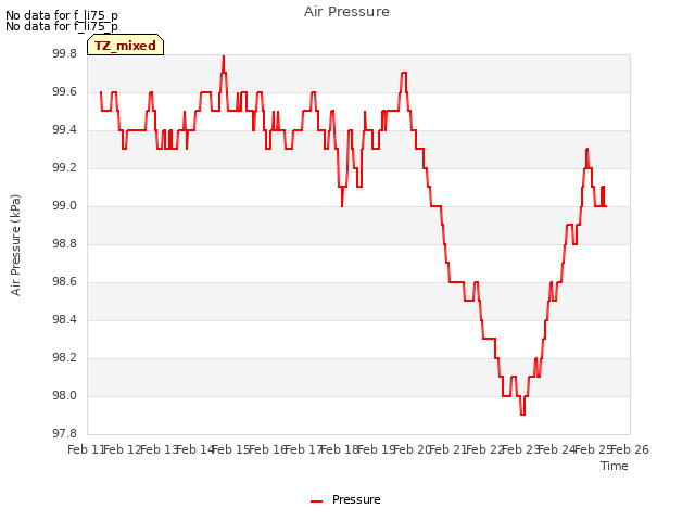 plot of Air Pressure