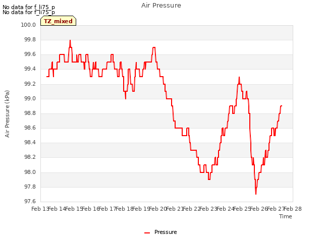 plot of Air Pressure