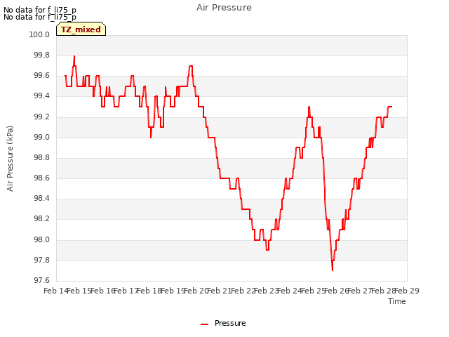 plot of Air Pressure