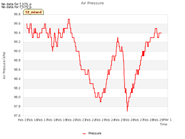 plot of Air Pressure