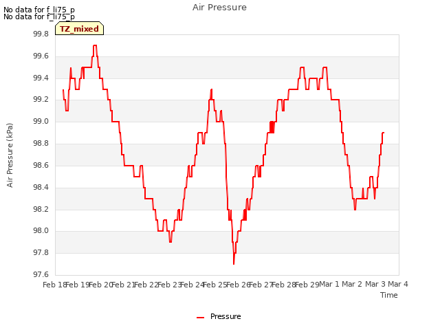 plot of Air Pressure