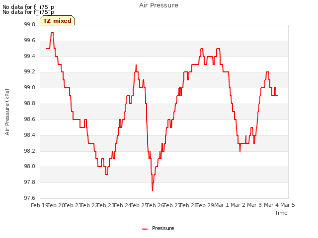 plot of Air Pressure