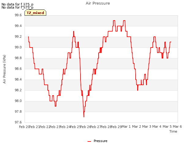 plot of Air Pressure