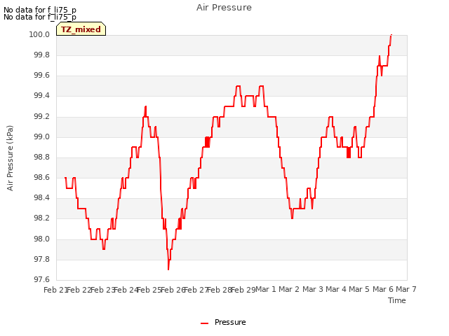 plot of Air Pressure