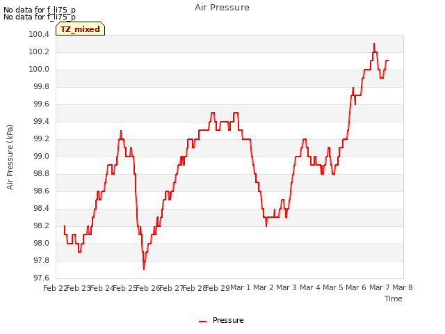 plot of Air Pressure