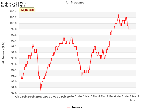 plot of Air Pressure