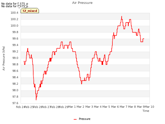 plot of Air Pressure