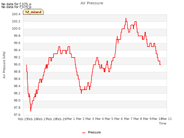 plot of Air Pressure