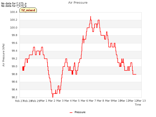 plot of Air Pressure