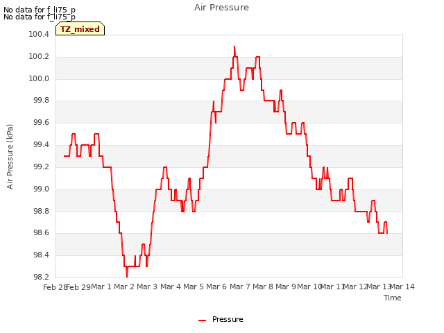 plot of Air Pressure