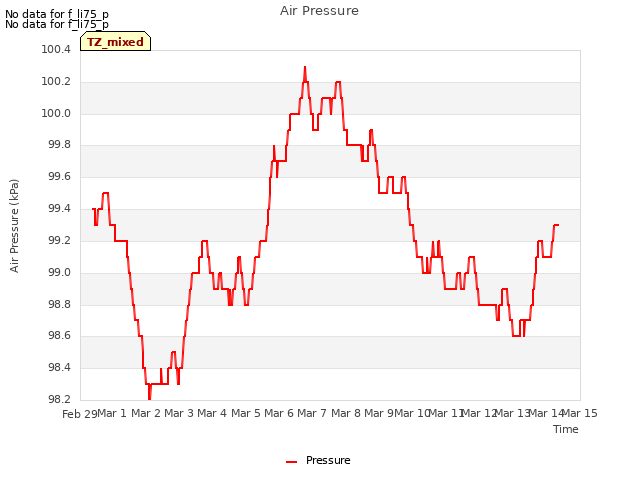 plot of Air Pressure