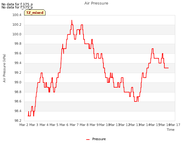 plot of Air Pressure