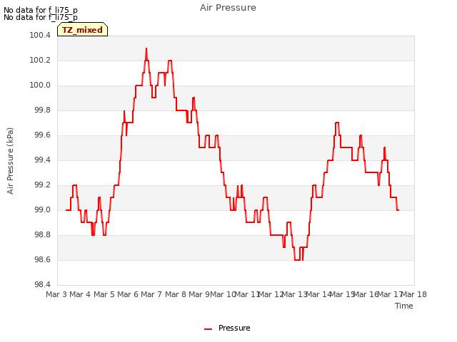 plot of Air Pressure