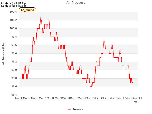 plot of Air Pressure