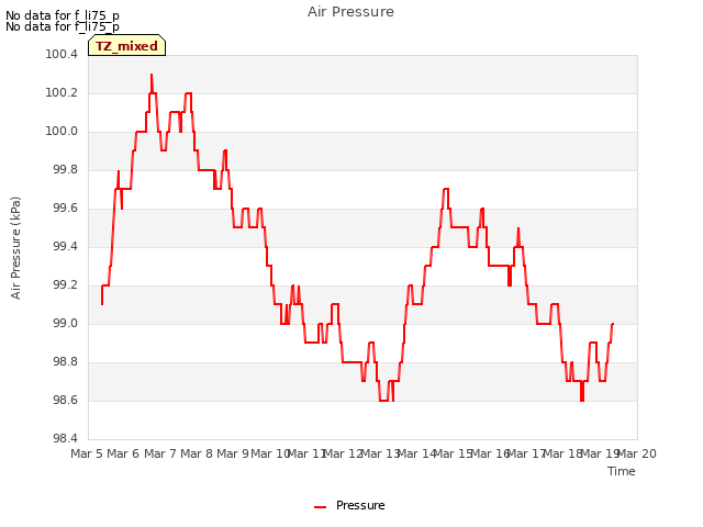 plot of Air Pressure