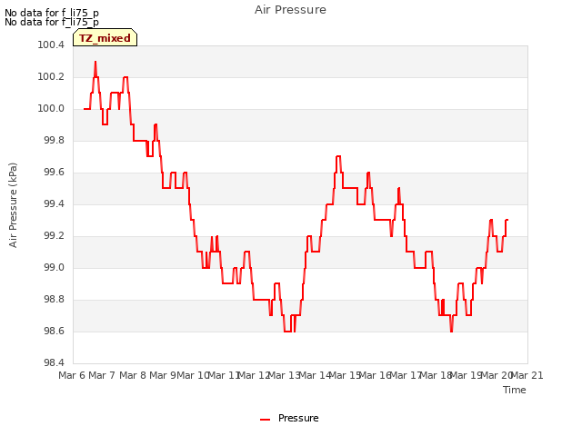 plot of Air Pressure