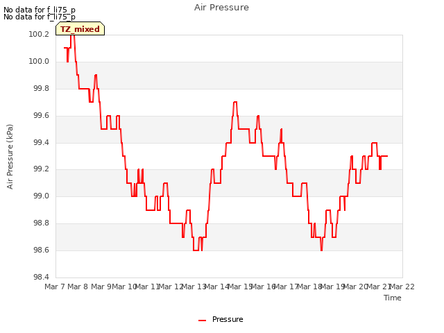 plot of Air Pressure