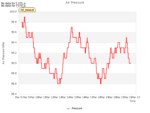 plot of Air Pressure