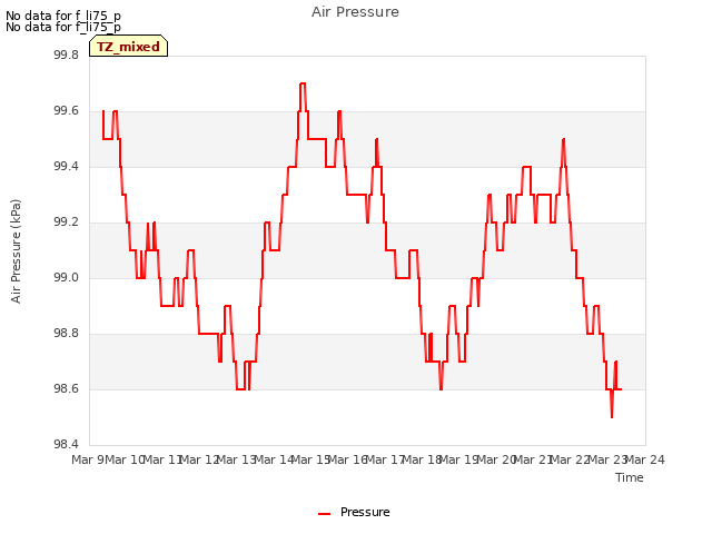 plot of Air Pressure