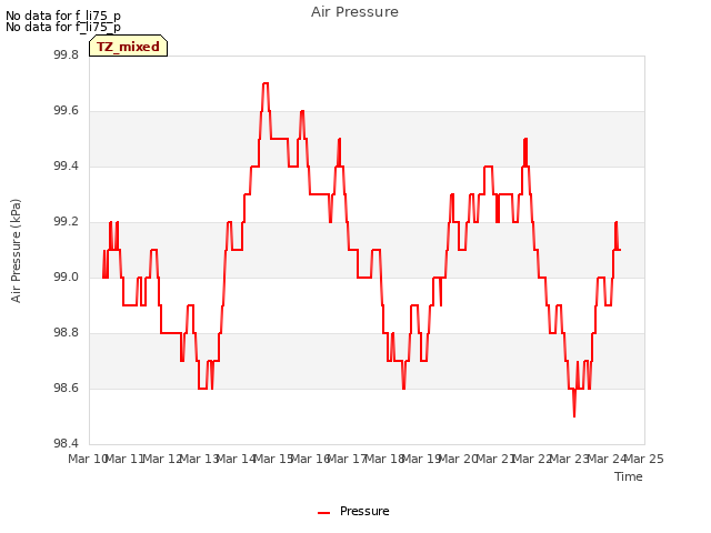 plot of Air Pressure