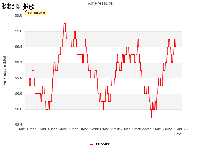 plot of Air Pressure