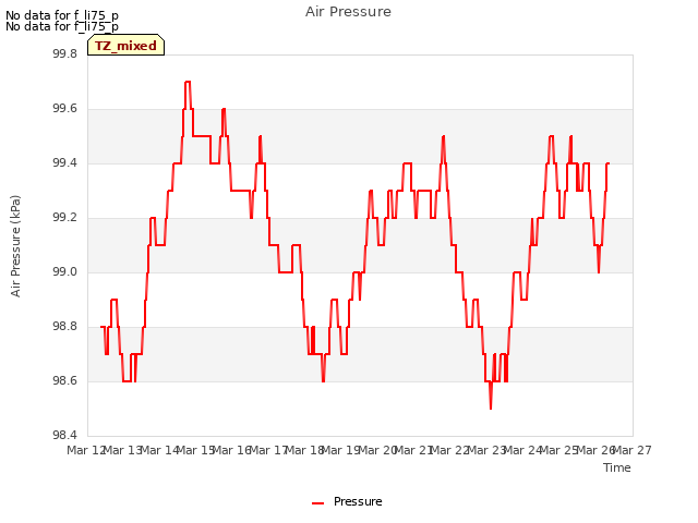 plot of Air Pressure