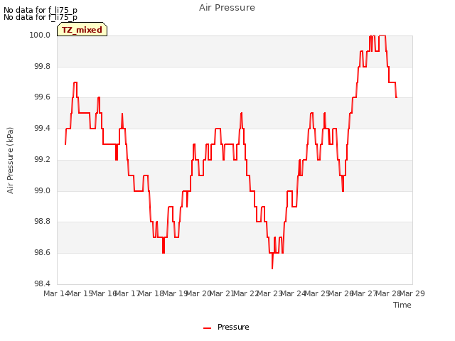 plot of Air Pressure