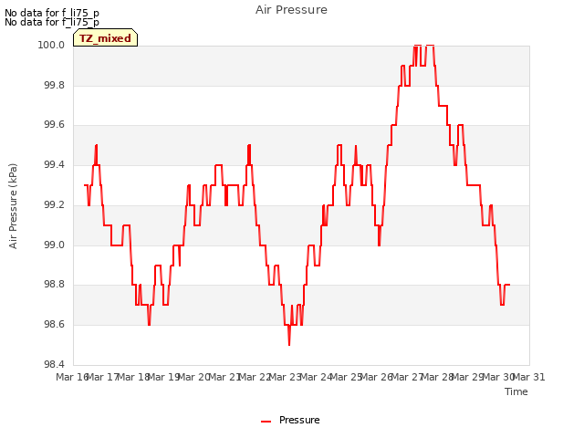 plot of Air Pressure