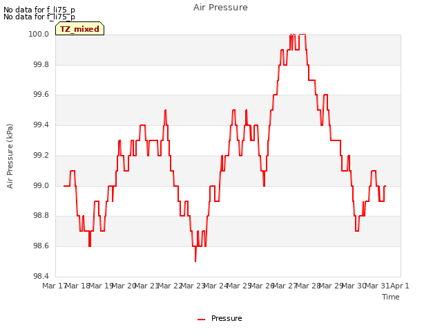 plot of Air Pressure