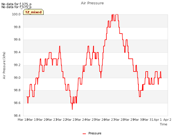 plot of Air Pressure