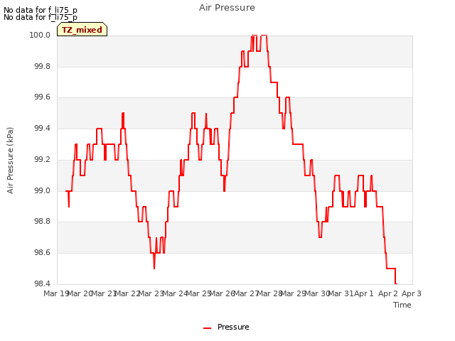 plot of Air Pressure