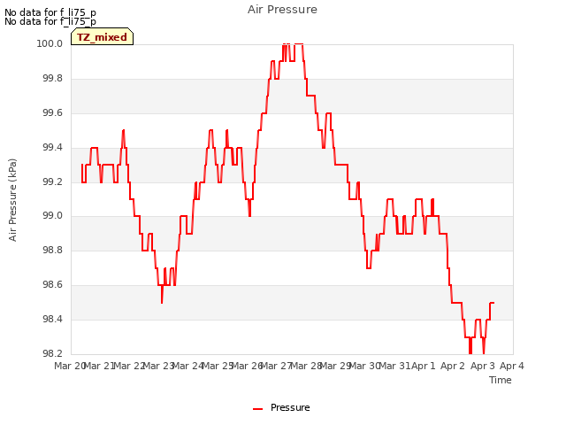 plot of Air Pressure